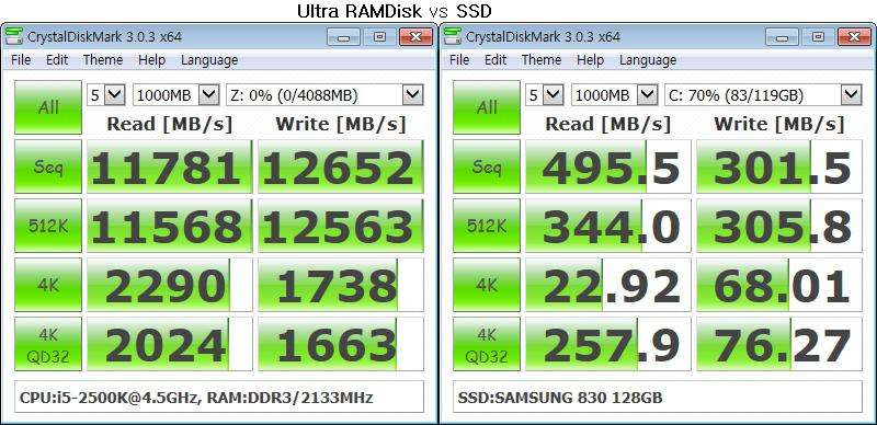 Скорость RAM Disk и SSD